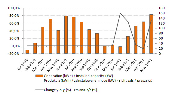 The chart below has been added in order to provide an overview of the efficiency of our plans on a monthly basis.