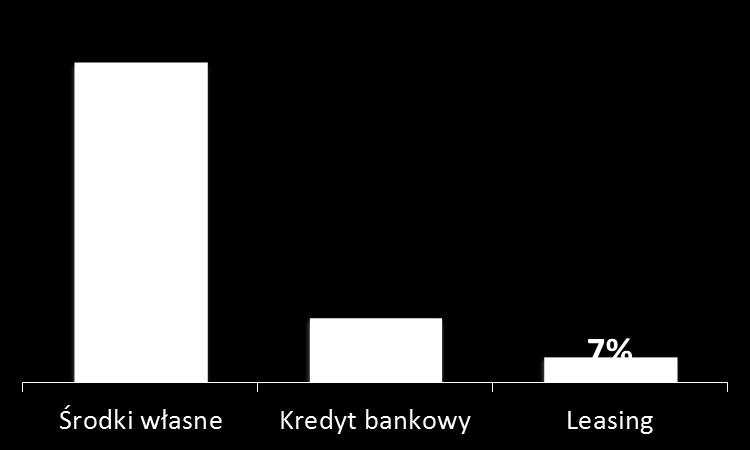 i w zauważalny sposób zmniejszyła się liczba firm realizujących inwestycje w 2013 roku Odsetek mikro i