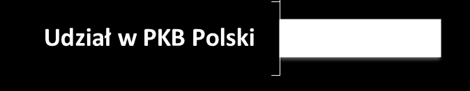 Mikro i małe firmy - kluczowe znaczenie dla polskiej gospodarki Udział mikro i małych firm w sektorze