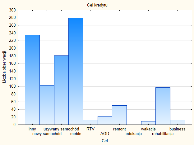 Histogram jest prostym i efektywnym sposobem wizualizacji informacji zawartych w danej zmiennej.