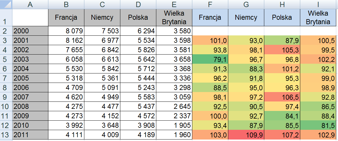 Indeksy dynamiki o zmiennej podstawie Wyznaczanie indeksu o zmiennej podstawie polega na odniesieniu wartości z danego roku do wartości z roku poprzedniego (a następnie pomnożeniu przez 100).