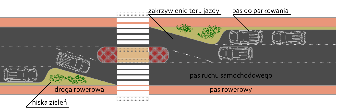 LUBELSKIE STANDARDY PIESZE. KIERUNKI ROZWOJU RUCHU PIESZEGO W LUBLINIE 116 Azyle są wykorzystywane jako środek uspokojenia ruchu.