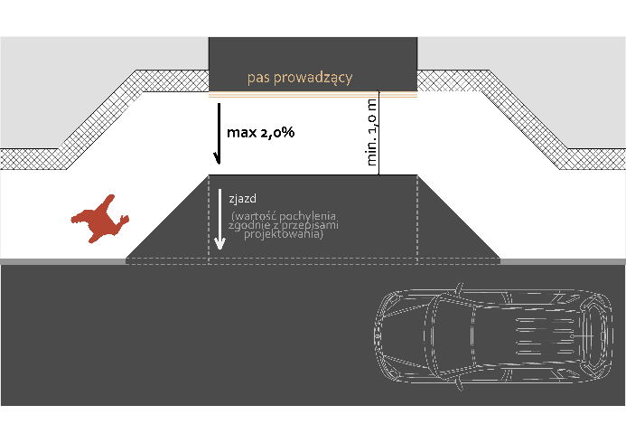LUBELSKIE STANDARDY PIESZE. KIERUNKI ROZWOJU RUCHU PIESZEGO W LUBLINIE 121 3) Zwiększenie pochylenia zjazdu z wykorzystaniem części jezdni, przeznaczonej do parkowania (pas postojowy).