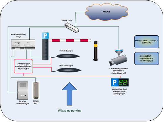 Zakres systemowy ZSKDiBF System Zarządzania Parkingami iprotect Aurora Organizacja