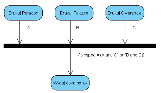 Diagram czynności Dodatkowe elementy Przepływy współbieżne Scalenie Przy większej