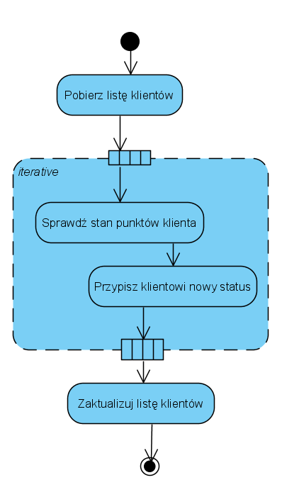 Diagram czynności Obszar rozszerzenia Obszar diagramu wykonywany wielokrotnie w