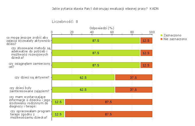 Obszar badania: Nauczyciele pomagają sobie nawzajem w ewaluacji i doskonaleniu własnej pracy. Pracownicy przedszkola w różny sposób pomagają sobie podczas ewaluacji własnej pracy.