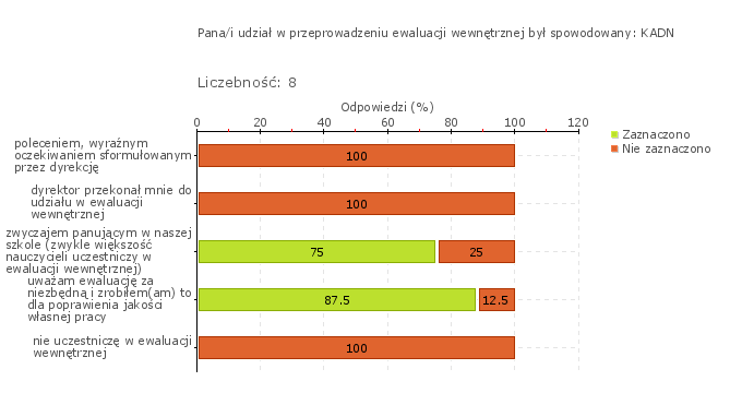 Wykres 1w Obszar badania: W procesie zarządzania, w oparciu o wnioski wynikające z nadzoru pedagogicznego, podejmuje się działania służące rozwojowi przedszkola.