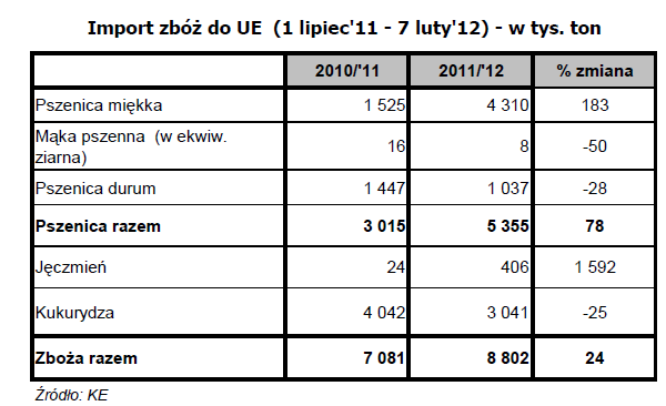 Po stronie importu w tym tygodniu KE wydała licencje na przywóz 29 tys. ton pszenicy miękkiej i 53 tys. ton kukurydzy.