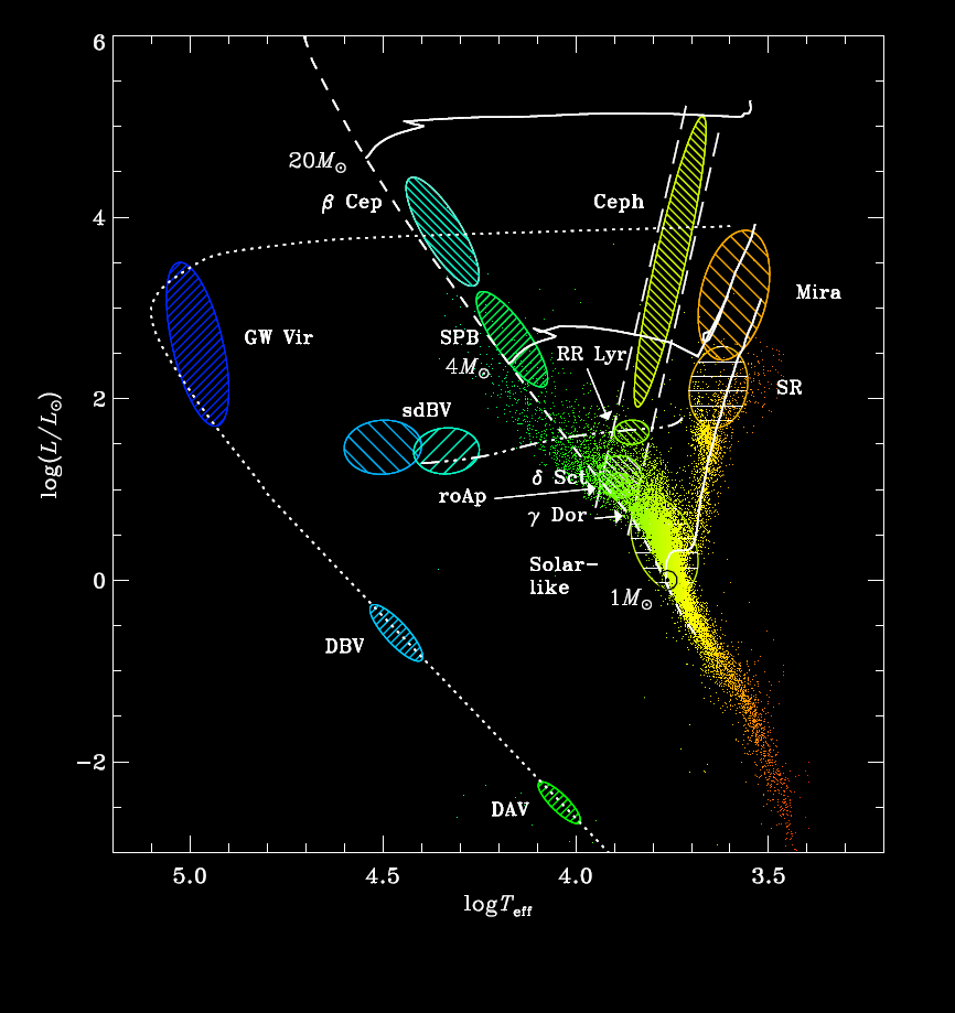 Pulsating stars in the HRD JCD 2007,