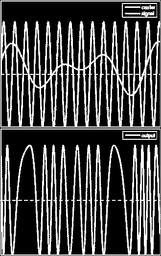 Modulacja fazy Modulacja