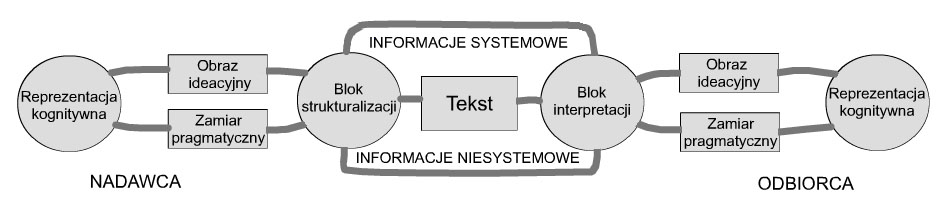 DOPEŁNIENIE SENSU Musi Pan kochać swoją żonę! Proces rozumienia zakłada odzyskanie przez odbiorcę sensu zakodowanego przez nadawcę.