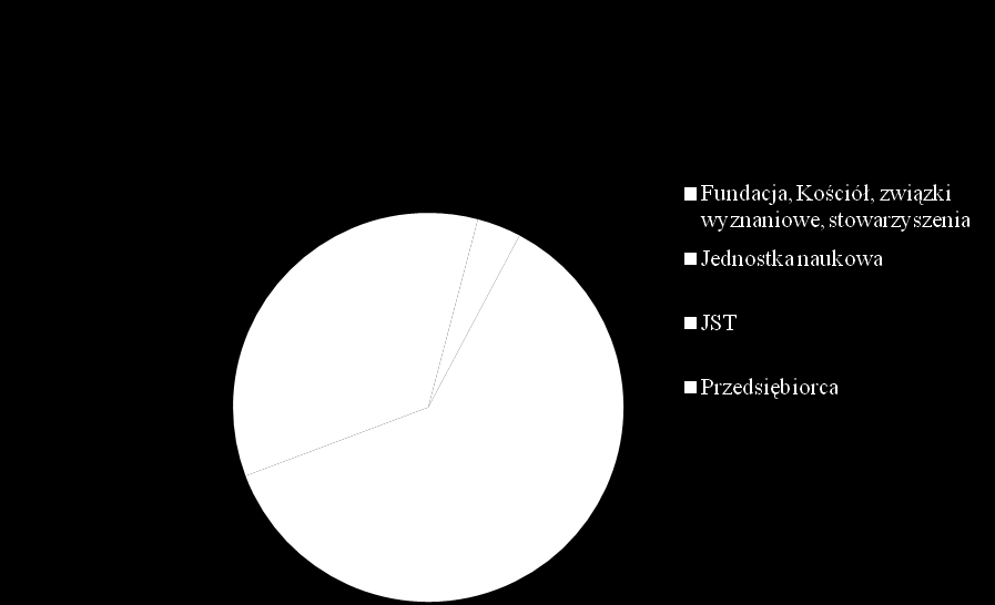 Region Płocki: Fundacja, Kościół, związki wyznaniowe, stowarzyszenia Jednostka naukowa JST Przedsiębiorca Suma 21 275 507,78