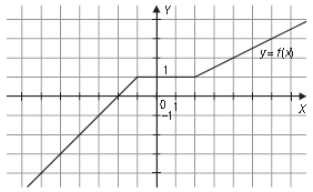 SEMESTR: II MTU ZAJĘCIA EDUKACYJNE: MATEMATYKA NAUCZYCIEL: SZYMON GUMNY LISTA TEMATÓW (ZADAŃ) Zadanie 1. (3 p.) a) Narysuj wykres funkcji o wzorze f(x) = x, x {0, 1, 4, 9}.