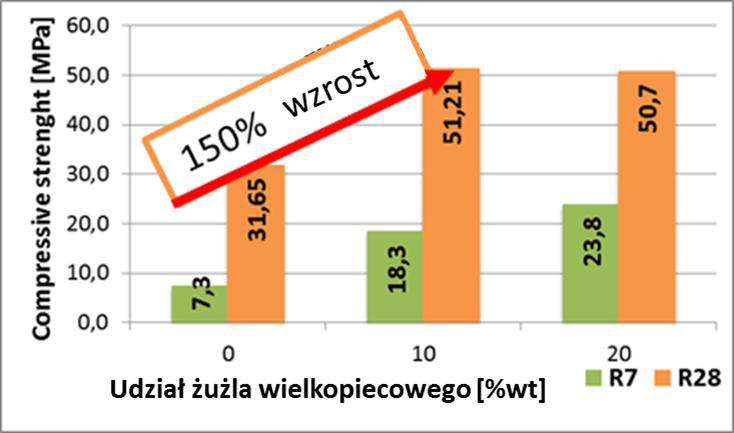 UDZIAŁ ŻUŻLA WIELKOPIECOWEGO Wytrzymałość na ściskanie [MPa] Wytrzymałość na