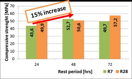 RÓŻNE CZASY PIELĘGNACJI Wytrzymałość na ściskanie [MPa]