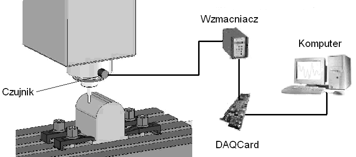 Zastosowano frez monolityczny z węglika spiekanego typu F344X06D13 057C06U, bez pokrycia, φ 6 h10 o ustalonej geometrii ostrza. Skrawaniu poddawano próbkę o ustalonych wymiarach ze stali ŁH 15 SG.