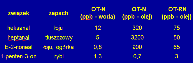 Akceptowalność / pożądalność Wpływ dodatku oleju