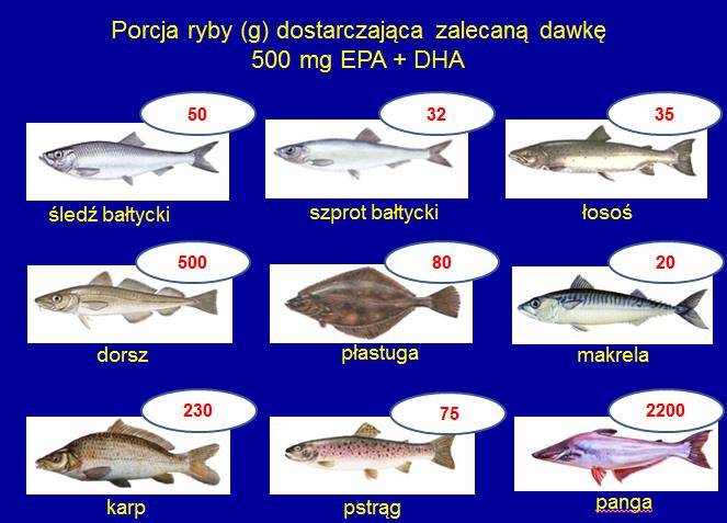 dzienna zalecana dawka EPA + DHA to