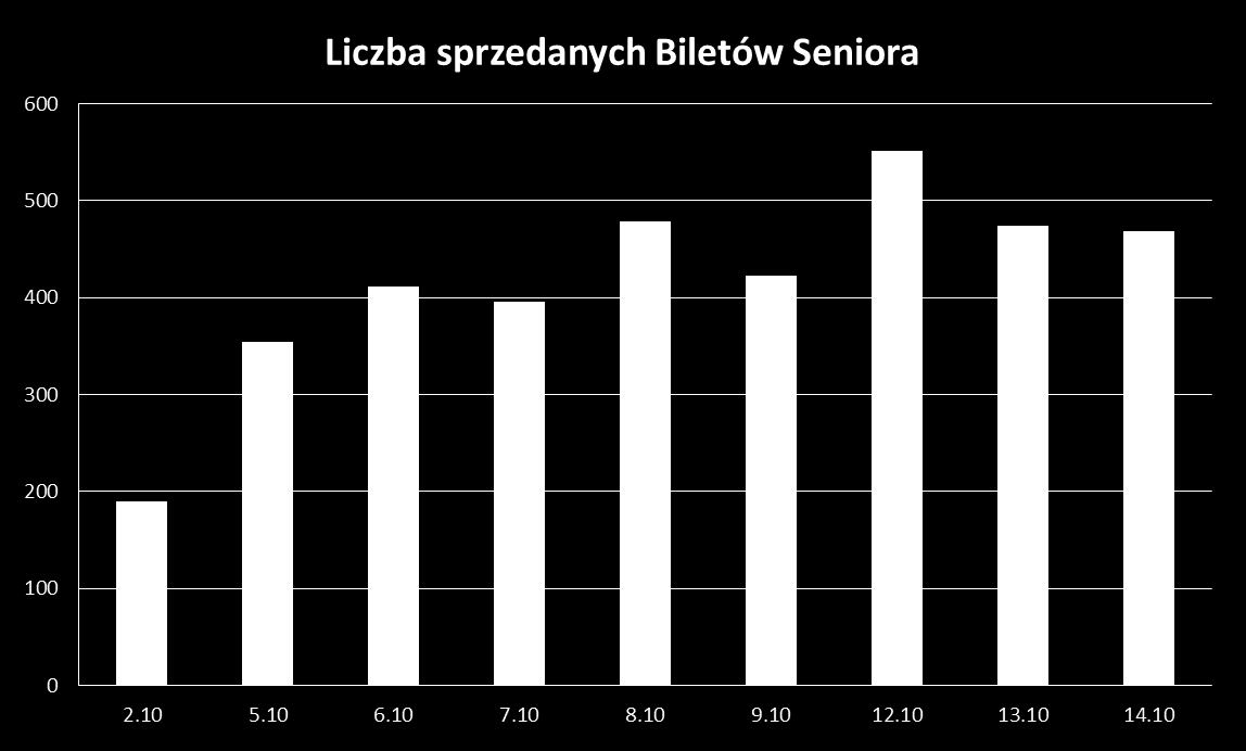 Sprzedaż Biletu Seniora od