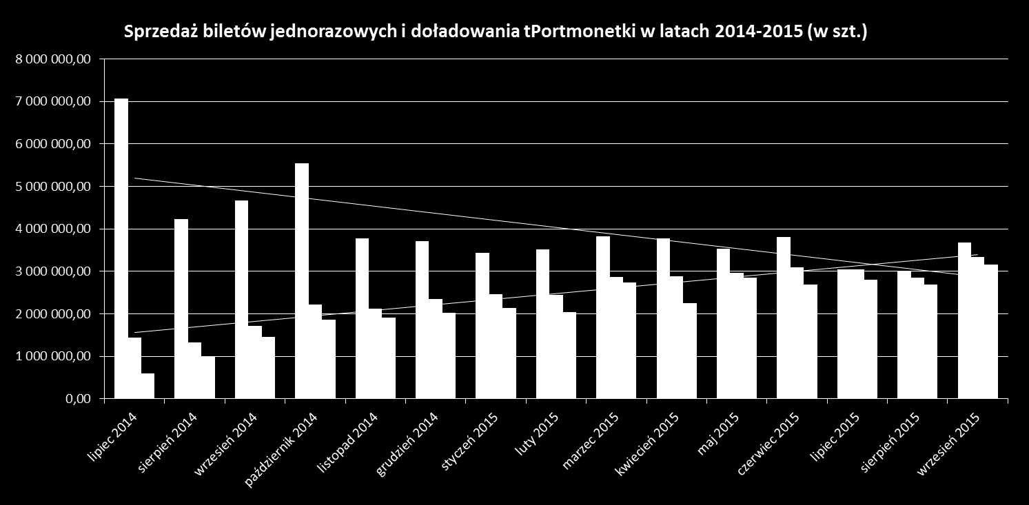 Porównanie sprzedaży biletów