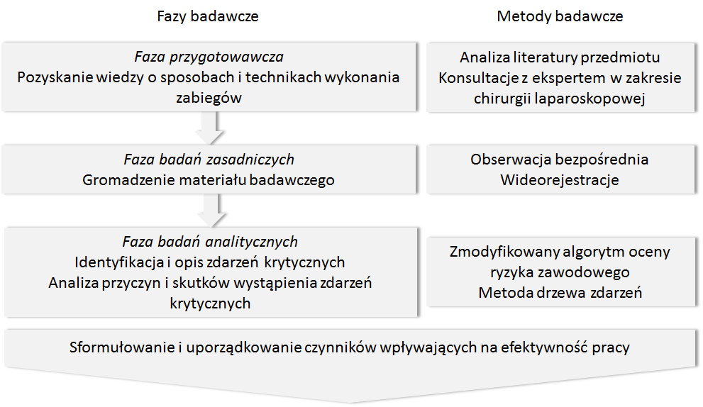 Identyfikacja i charakterystyka czynników 245 Rys. 1. Sposób postępowania badawczego Fig. 1. The way of research study Źródło: opracowanie własne. 4.