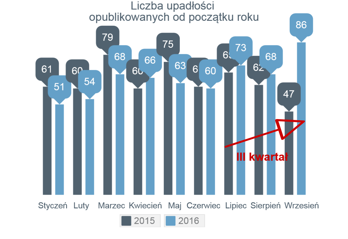 wrześniu ub.r. (upadłości jako stan faktyczny czyli niezdolności do regulowania zobowiązań wobec dostawców w różnych formach prawnych).