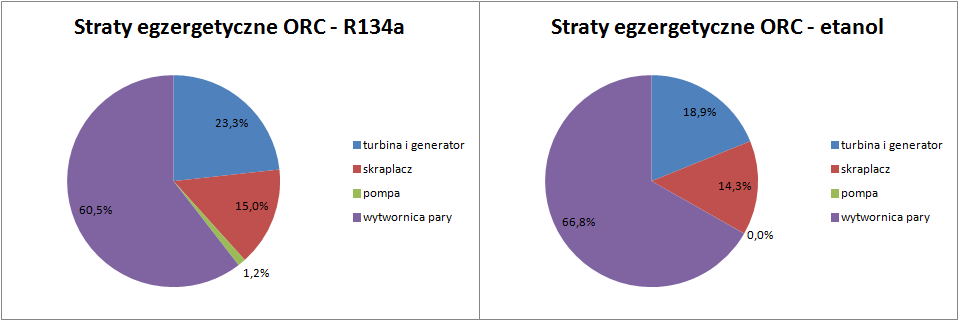 Analiza egzergetyczna obiegu ORC Strumień egzergii dostarczony do
