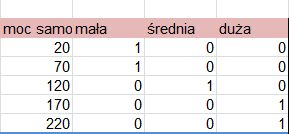 Moc samochodu μ mała (x) = { 0 x 70 1 x 120 70 < x < 120 x 120 120 70 μ średnia (x) = { 0 x 70 lub x 170 70 < x < 120 x 70 120 70 170 x