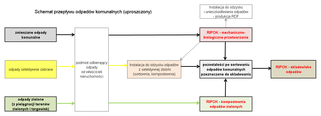 Schemat przepływu