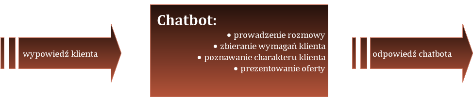 Wykorzystanie mechanizmu rozpoznawania osobowości do dostosowania sposobu reagowania chatbota w trakcie rozmowy Chatbot ma za zadanie nie tylko prowadzić rozmowę z klientem (użytkownikiem) wokół