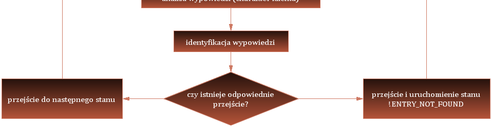 Schemat działania chatbota