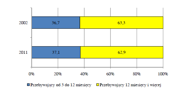 IMIGRANCI PRZEBYWAJĄCY CZASOWO POWYŻEJ 3 MIESIĘCY NA PODKARPACIU W 2002 i 2011 R.