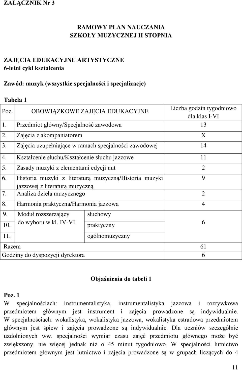 Zajęcia uzupełniające w ramach specjalności zawodowej 14 4. Kształcenie słuchu/kształcenie słuchu jazzowe 11 5. Zasady muzyki z elementami edycji nut 2 6.