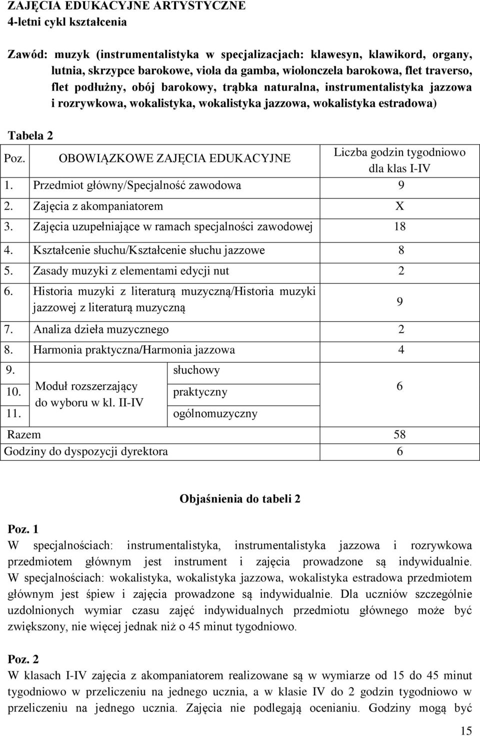 OBOWIĄZKOWE ZAJĘCIA EDUKACYJNE Liczba godzin tygodniowo dla klas I-IV 1. Przedmiot główny/specjalność zawodowa 9 2. Zajęcia z akompaniatorem X 3.