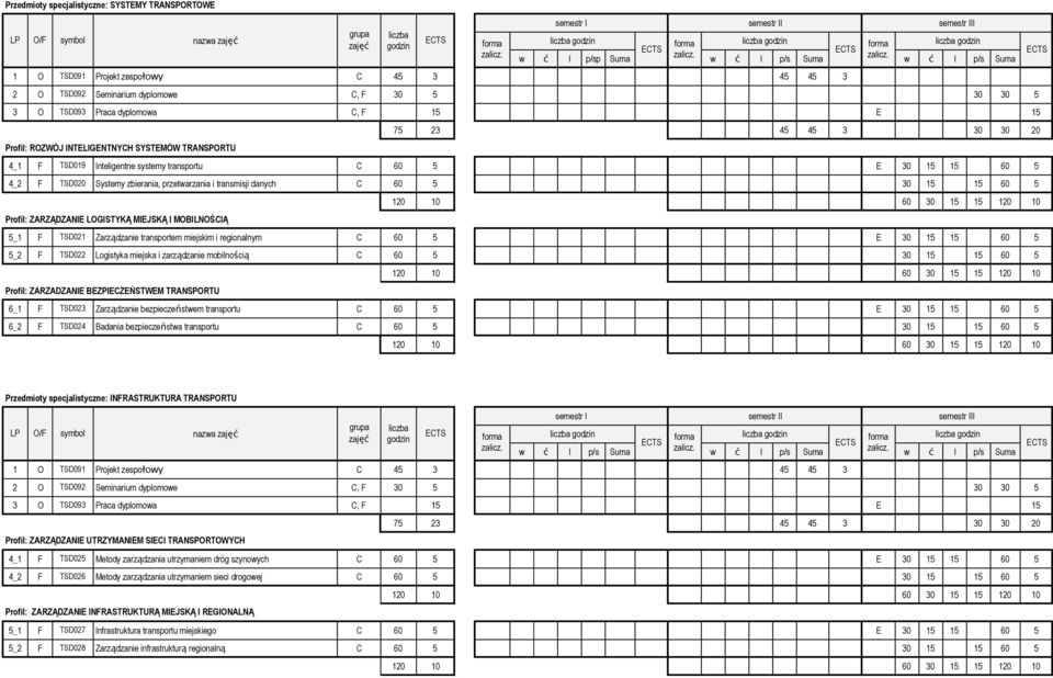 Profil: ZARZĄDZANIE LOGISTYKĄ MIEJSKĄ I MOBILNOŚCIĄ 10 60 0 1 1 10 _1 F TSD01 Zarządzanie transportem miejskim i regionalnym C 60 E 0 1 1 60 _ F TSD0 Logistyka miejska i zarządzanie mobilnością C 60