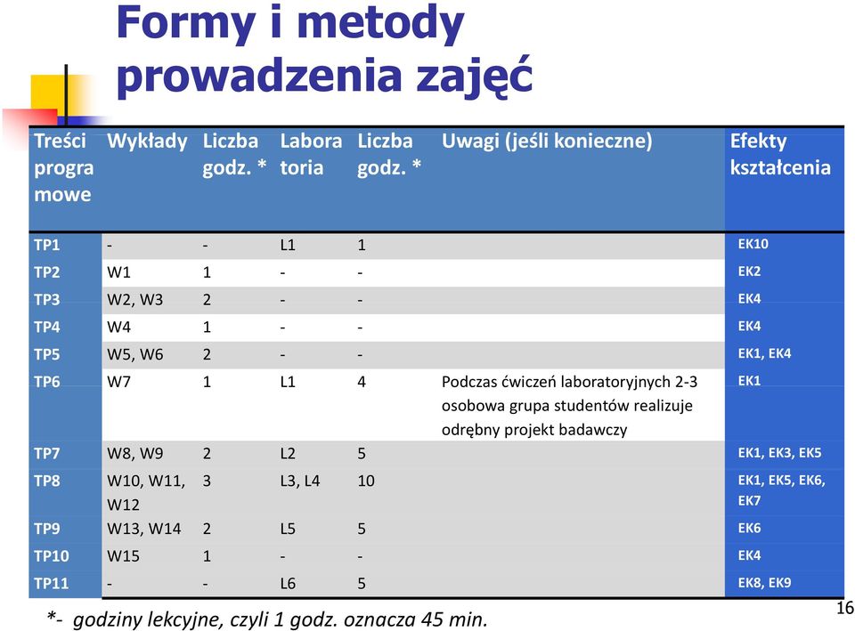 * kształcenia mowe TP1 L1 1 EK10 TP2 W1 1 EK2 TP3 W2, W3 2 EK4 TP4 W4 1 EK4 TP5 W5, W6 2 EK1, EK4 TP6 W7 1 L1 4 Podczas ćwiczeń