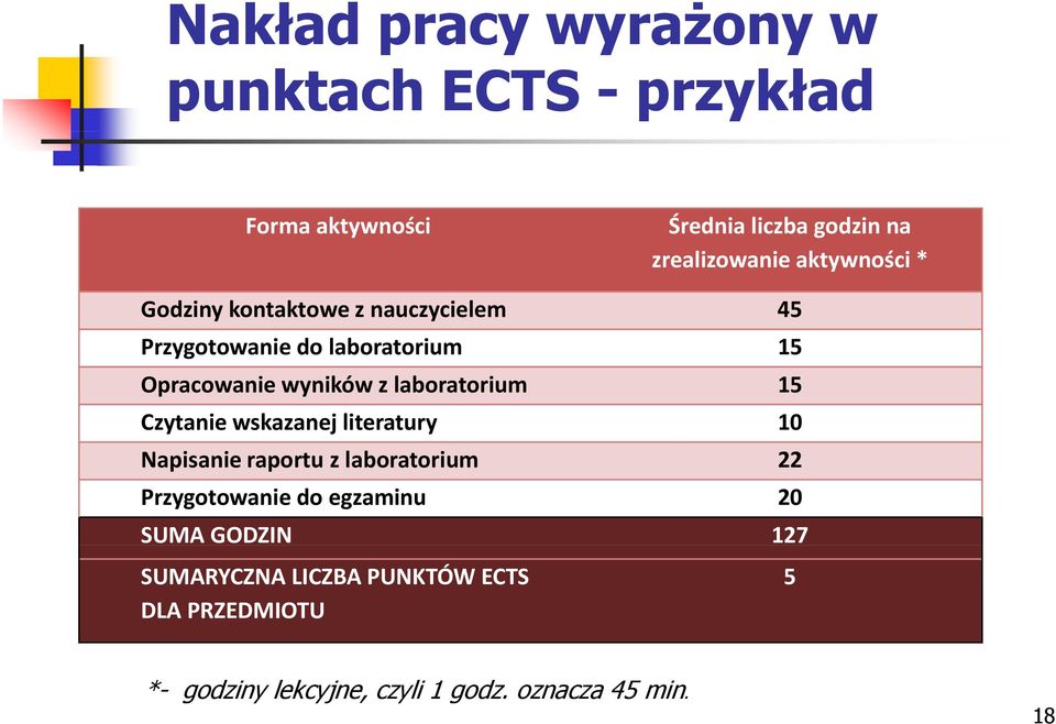 laboratorium 15 Czytanie wskazanej literatury 10 Napisanie raportu z laboratorium 22 Przygotowanie do egzaminu