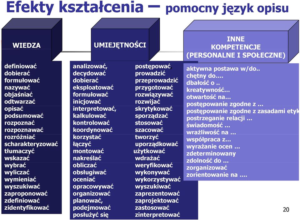 rozwiązywać inicjować rozwijać interpretować, skrytykować kalkulować sporządzać kontrolować stosować koordynować szacować korzystaćć tworzyćć łączyć uporządkować montować użytkować nakreślać wdrażać