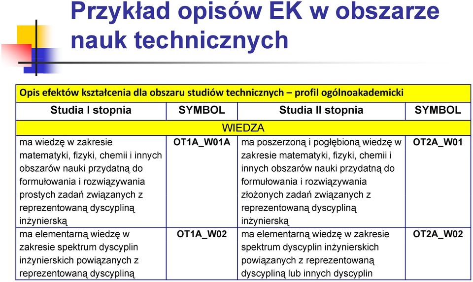 matematyki, fizyki, chemii i innych obszarów nauki przydatną do formułowania i rozwiązywania złożonych zadań związanych z reprezentowaną dyscypliną inżynierską reprezentowaną dyscypliną inżynierską