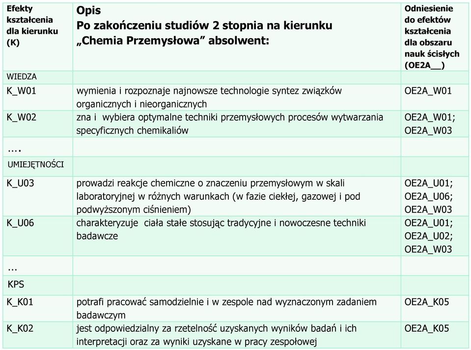 UMIEJĘTNOŚCI K_U03 wymienia i rozpoznaje najnowsze technologie syntez związków organicznych i nieorganicznych zna i wybiera optymalne techniki przemysłowych procesów wytwarzania specyficznych