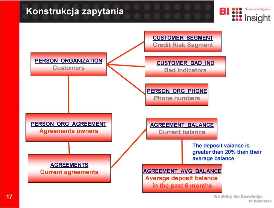 owners AGREEMENTS Current agreements AGREEMENT_BALANCE Current balance AGREEMENT_AVG_BALANCE