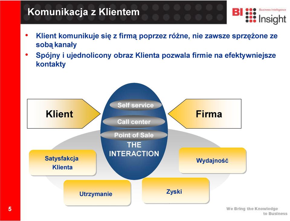 pozwala firmie na efektywniejsze kontakty Klient Satysfakcja Klienta Self