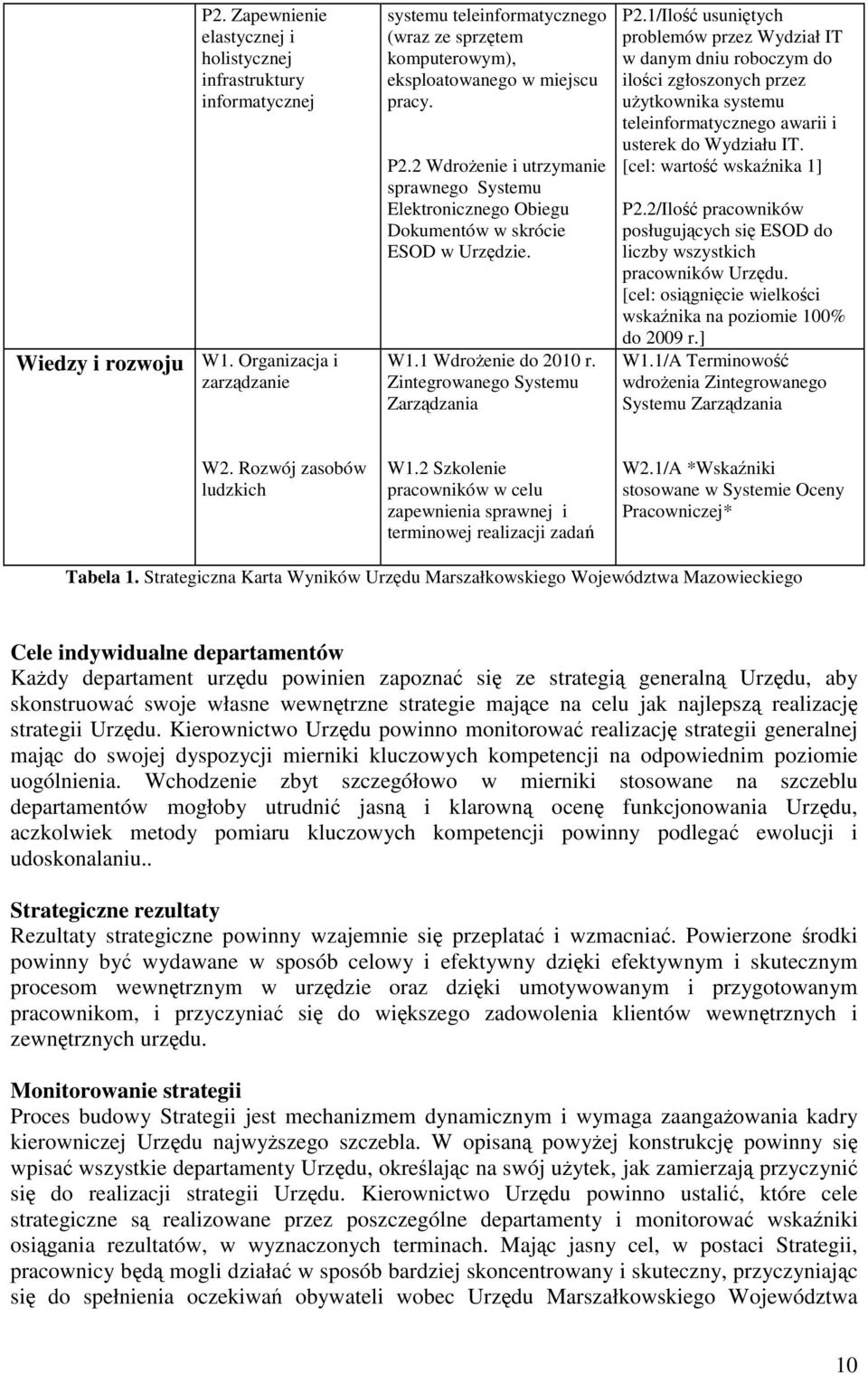 2 Wdroenie i utrzymanie sprawnego Systemu Elektronicznego Obiegu Dokumentów w skrócie ESOD w Urzdzie. W1.1 Wdroenie do 2010 r. Zintegrowanego Systemu Zarzdzania P2.