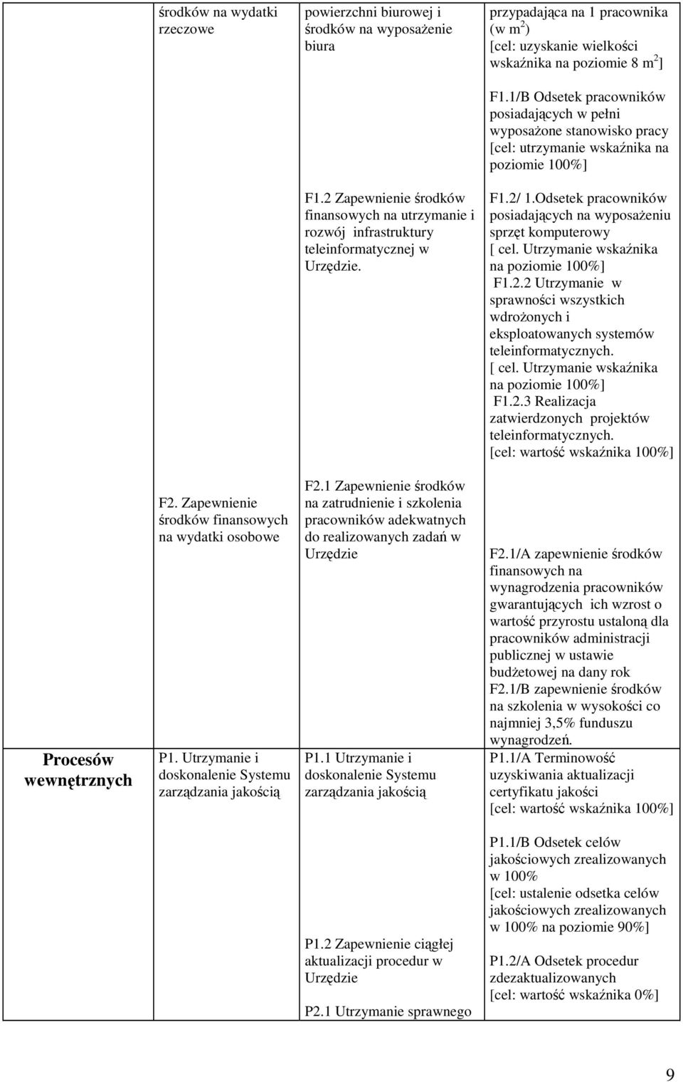 2 Zapewnienie rodków finansowych na utrzymanie i rozwój infrastruktury teleinformatycznej w Urzdzie. F1.2/ 1.Odsetek pracowników posiadajcych na wyposaeniu sprzt komputerowy [ cel.