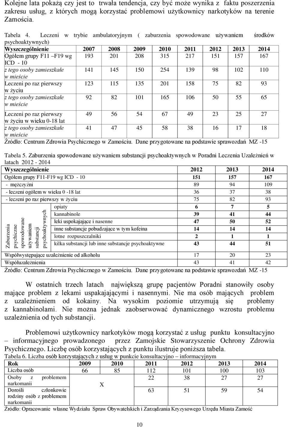 Leczeni w trybie ambulatoryjnym ( zaburzenia spowodowane używaniem środków psychoaktywnych) Wyszczególnienie 2007 2008 2009 2010 2011 2012 2013 2014 Ogółem grupy F11 F19 wg 193 201 208 315 217 151