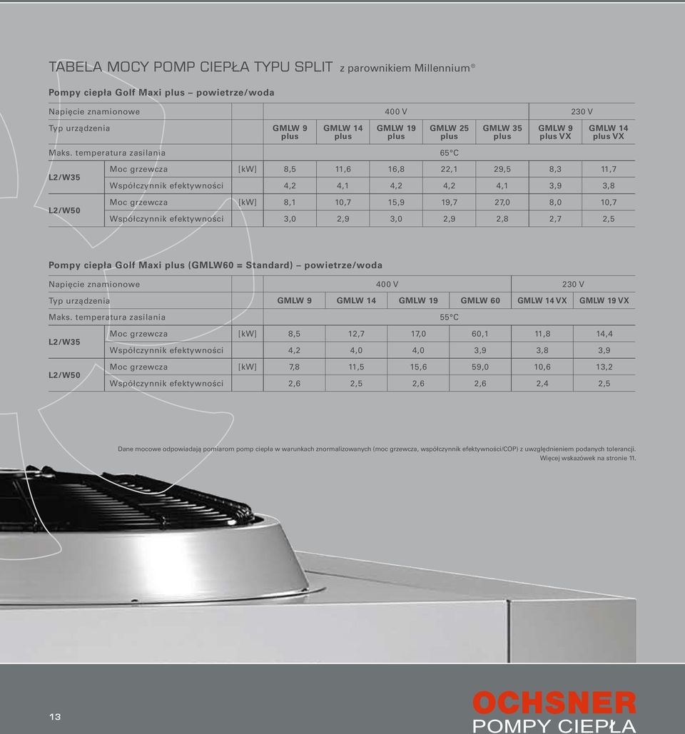 temperatura zasilania 65 C L2/W35 L2/W50 Moc grzewcza [kw] 8,5 11,6 16,8 22,1 29,5 8,3 11,7 Współczynnik efektywności 4,2 4,1 4,2 4,2 4,1 3,9 3,8 Moc grzewcza [kw] 8,1 10,7 15,9 19,7 27,0 8,0 10,7