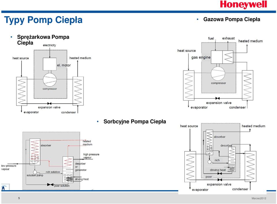 SpręŜarkowa Pompa