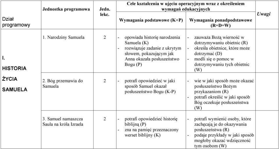 Narodziny Samuela 2 - opowiada historię narodzenia Samuela (K) - rozwiązuje zadanie z ukrytym słowem, pokazującym jak Anna okazała posłuszeństwo Bogu (P) - zauważa Bożą wierność w dotrzymywaniu