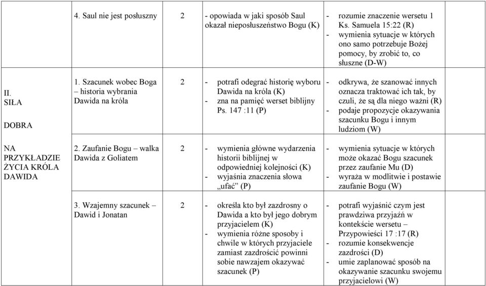 Szacunek wobec Boga historia wybrania Dawida na króla 2 - potrafi odegrać historię wyboru Dawida na króla (K) - zna na pamięć werset biblijny Ps.